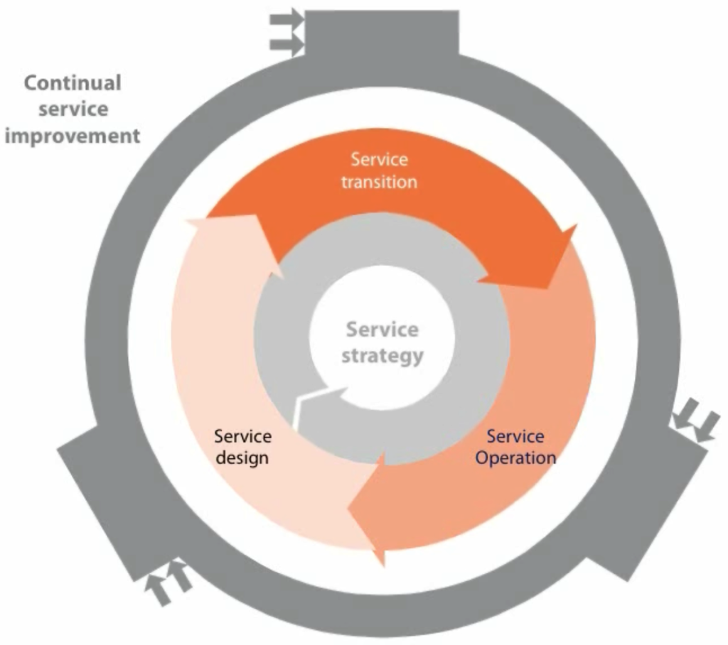 INTRODUCTION TO IT SERVICE MANAGEMENT - IT Service Management